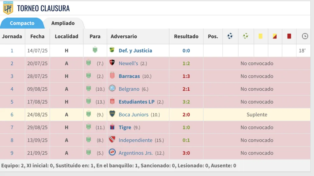 Los minutos de Agustín Obando en el Torneo Clausura 2025 (Transfermarkt)