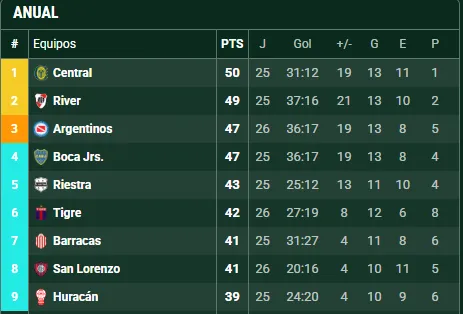 El Xeneize quedó 4° en la tabla anual. (Promiedos)