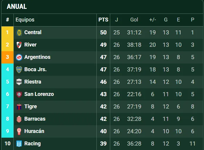 Si River gana la Copa Argentina, libera un cupo en la tabla anual. (Captura)