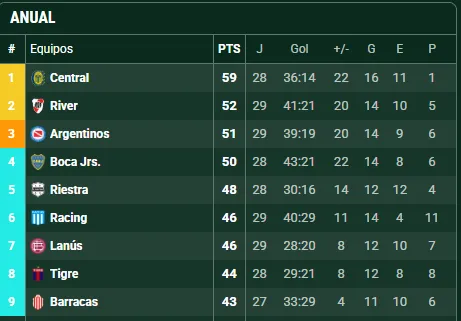 Boca está 4° en la tabla anual. (Promiedos)