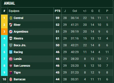 Así está Boca en la tabla anual.