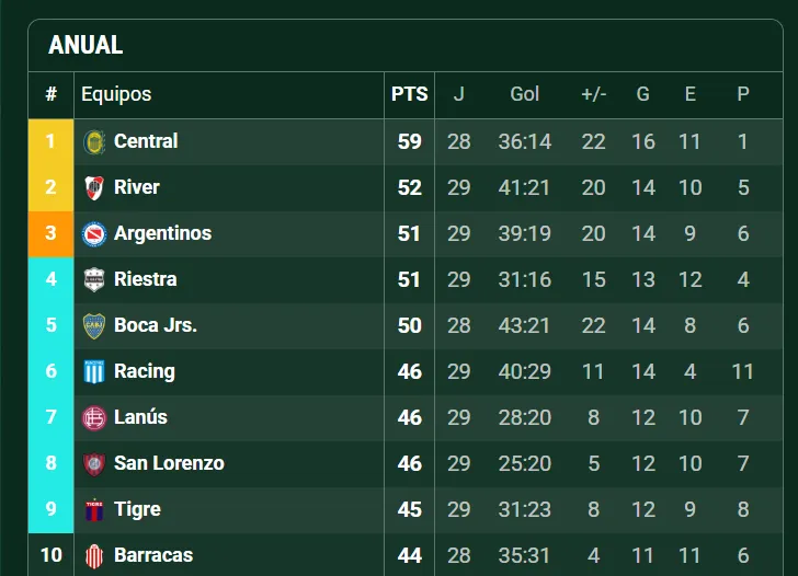 Así está Boca en la tabla anual. (Captura)