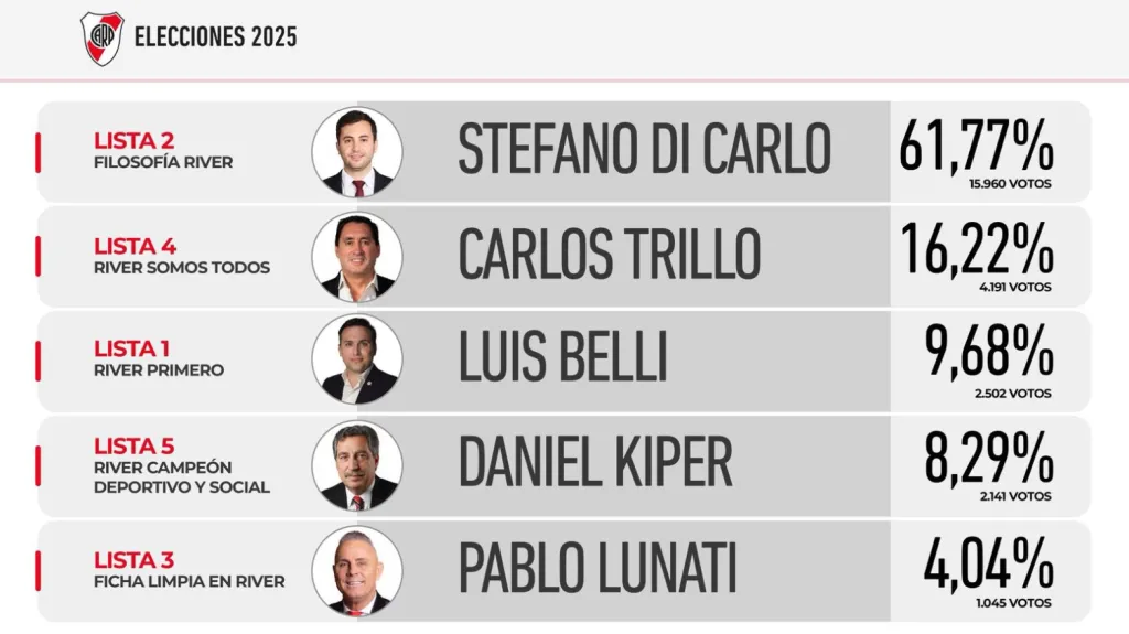 Los resultados de las elecciones en River.
