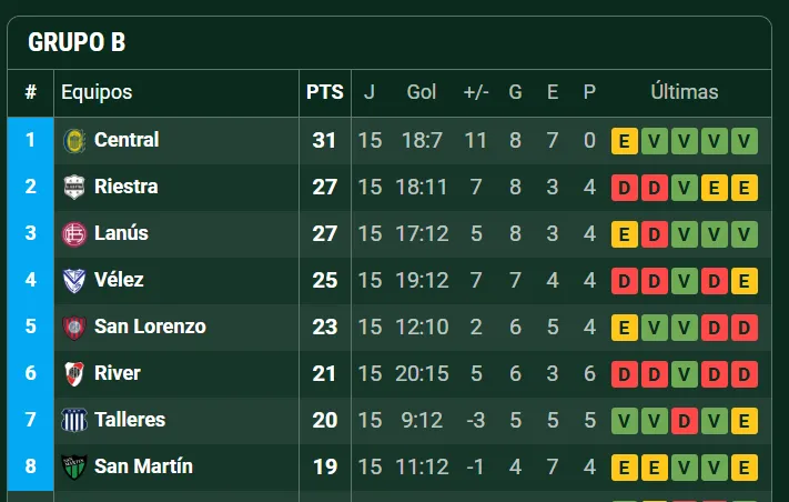 El cuadro de la Zona B. (Promiedos)