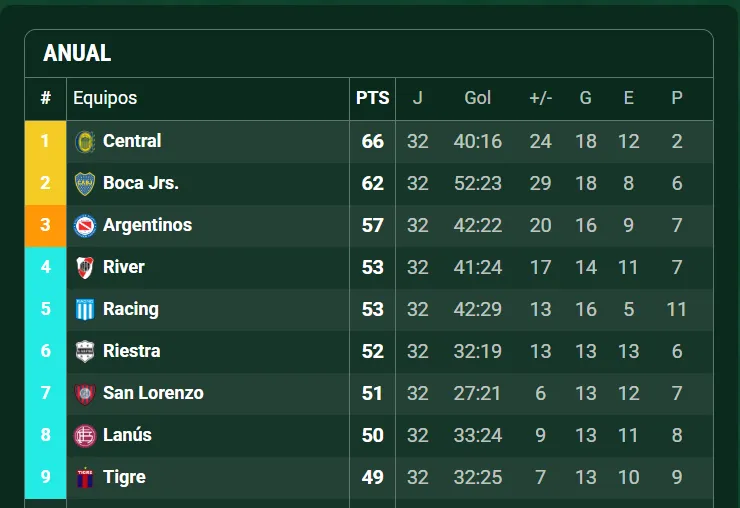 Las posiciones de Boca y River en la tabla anual. (Promiedos)