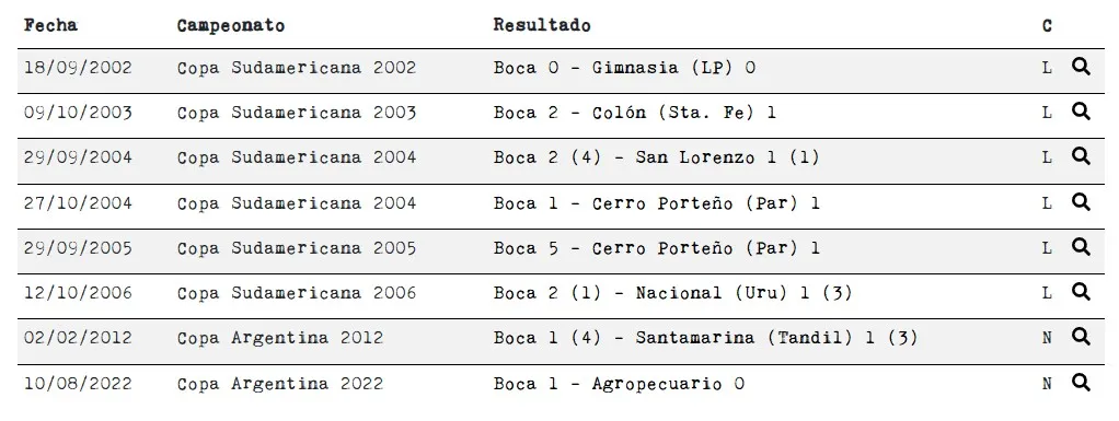 Así le fue a Boca en el Padre Martearena por partidos oficiales. Foto: Historia de Boca