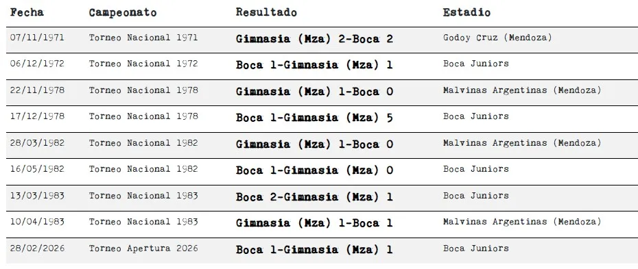 El historial entre Boca y Gimnasia de Mendoza. Foto: Historia de Boca