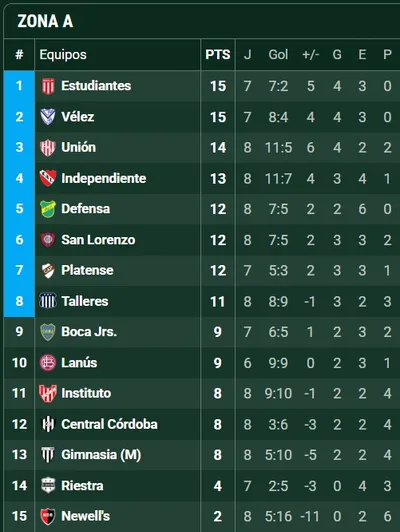 Así están las posiciones en la Zona A.