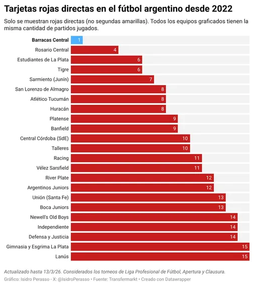 Boca, uno de los más expulsados en los últimos años. Foto: Isidro Perasso