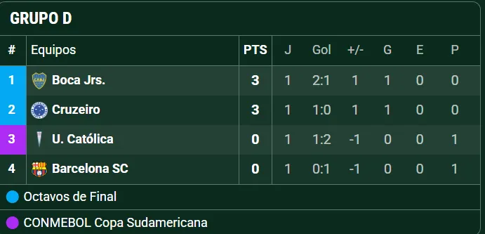 El Grupo de Boca en la Copa Libertadores. (Promiedos)