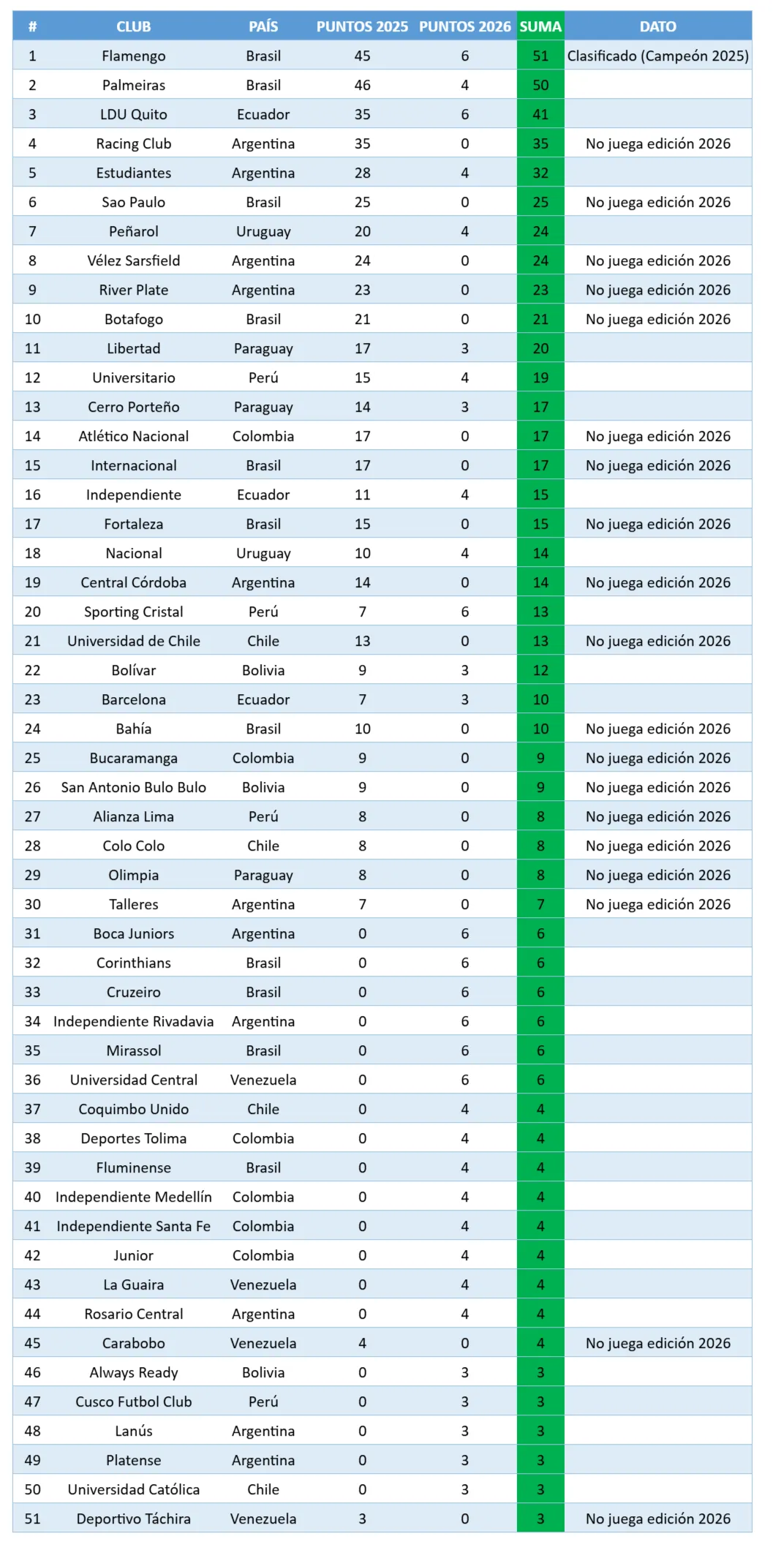 La tabla rumbo al Mundial de Clubes 2029. (El Gráfico)