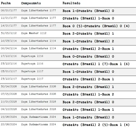 El historial entre Boca y Cruzeiro. Foto: Historia de Boca