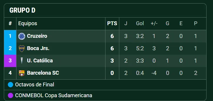 Así está el Grupo de Boca en la Copa Libertadores. (Captura)
