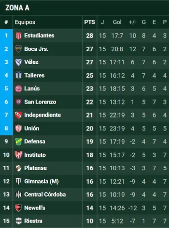 Así está la tabla de posiciones en la Zona A. Foto: Promiedos