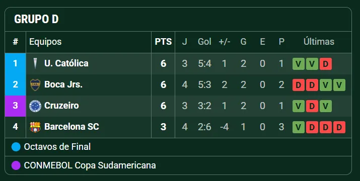 Así el Grupo de Boca en la Libertadores. (Captura)
