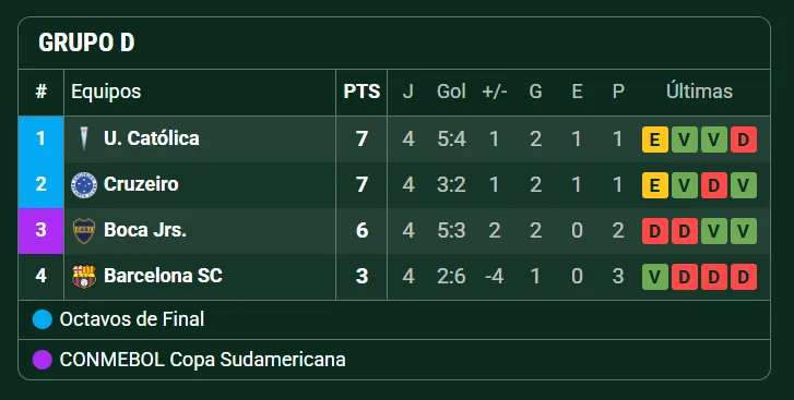 La tabla del Grupo D de la Copa Libertadores. (Captura)