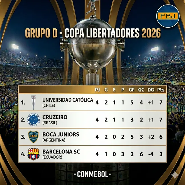 Así está el grupo de Boca en la Copa Libertadores 2026. (Google Gemini)