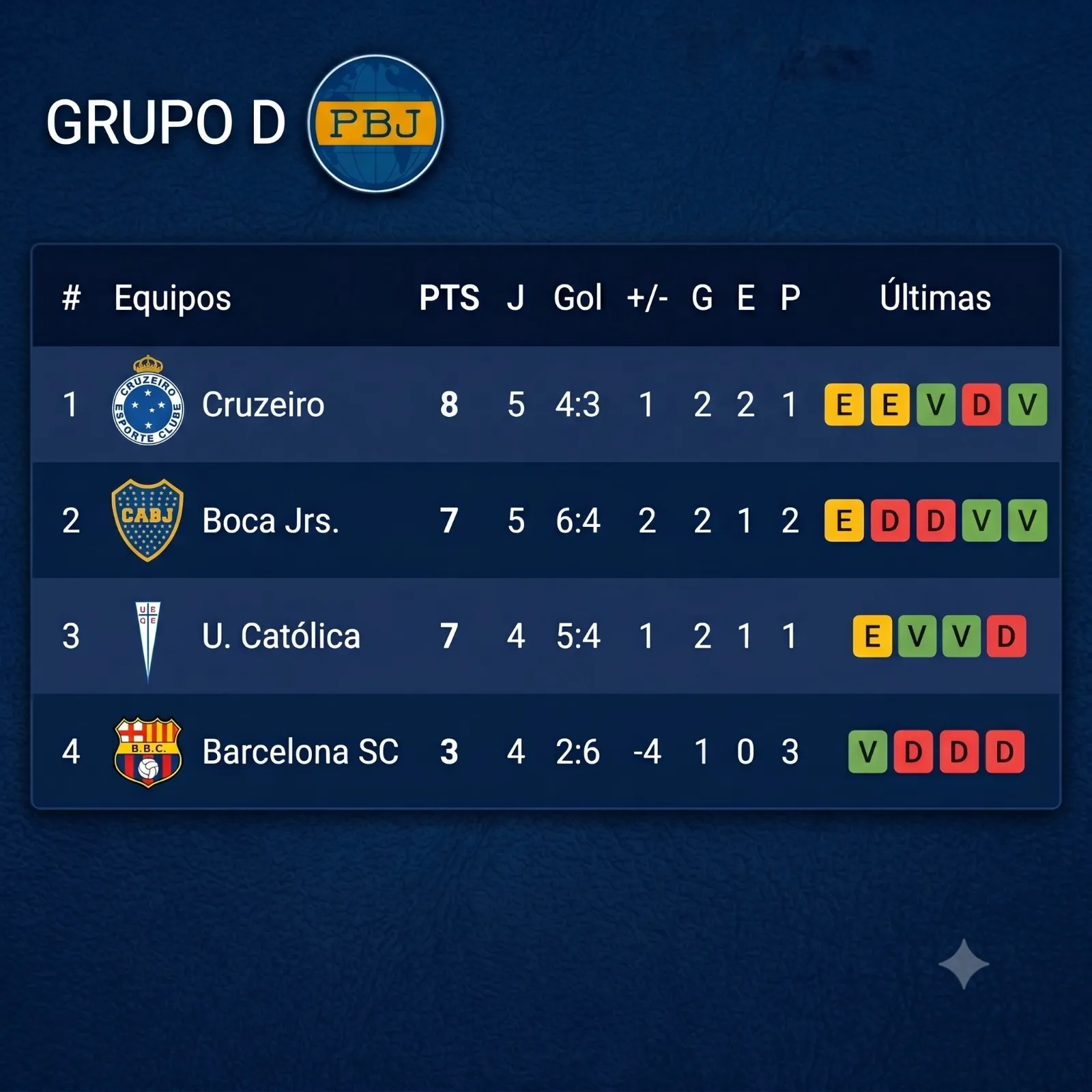 Así está el grupo de Boca.