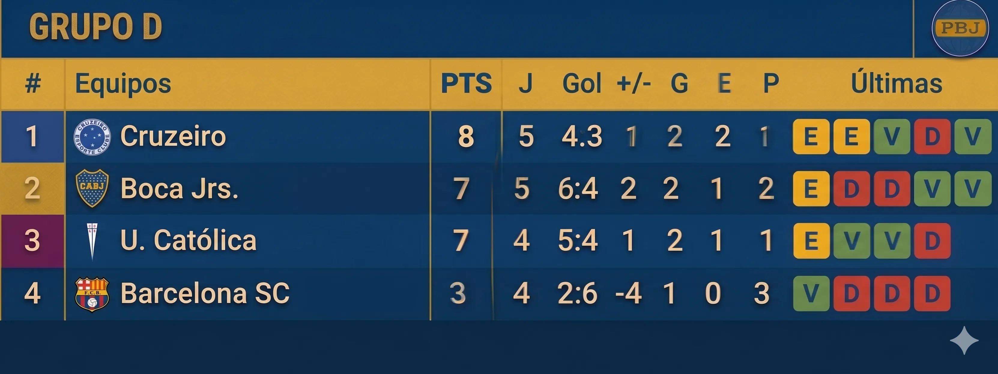 Así está el Grupo D de Boca. (Google Gemini).