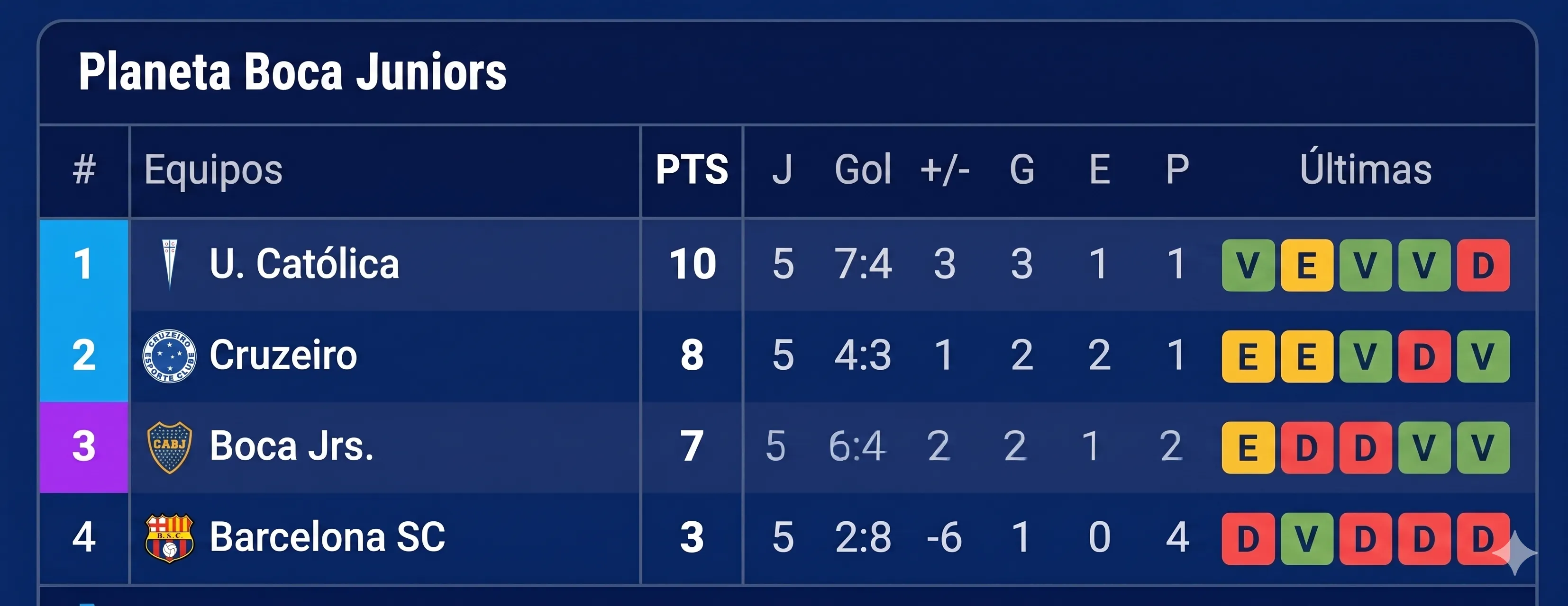Así está el grupo de Boca en la Copa Libertadores.