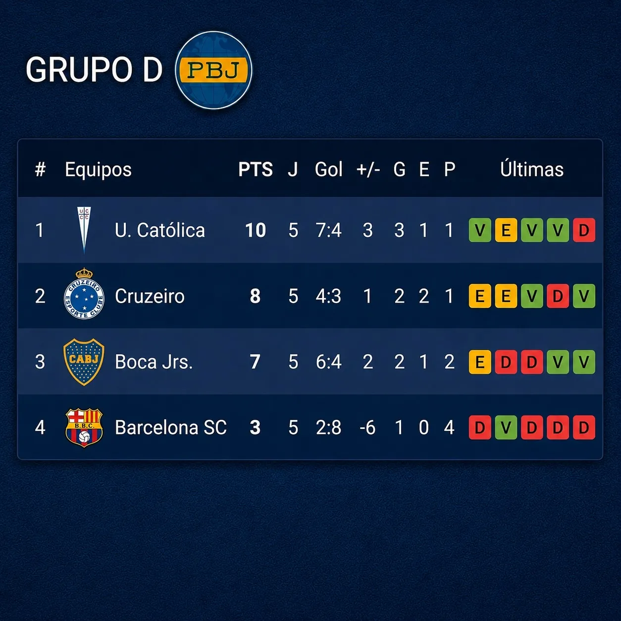 Así está el Grupo D, con Boca tercero.