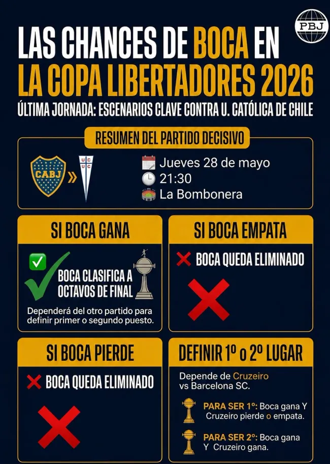 Lo que necesita Boca para clasificar a octavos. (Planeta Boca Juniors)