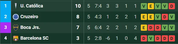 Las posiciones del Grupo D de Boca. (Promiedos)