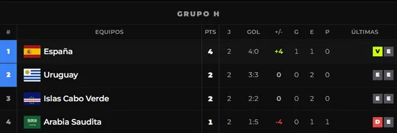 Así está la tabla del Grupo H.