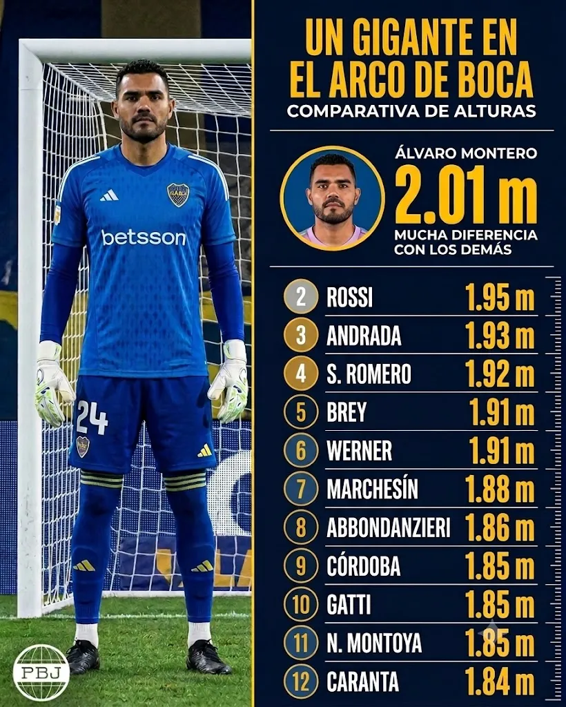 La estatura récord de Álvaro Montero, el nuevo arquero de Boca. (Google Gemini)