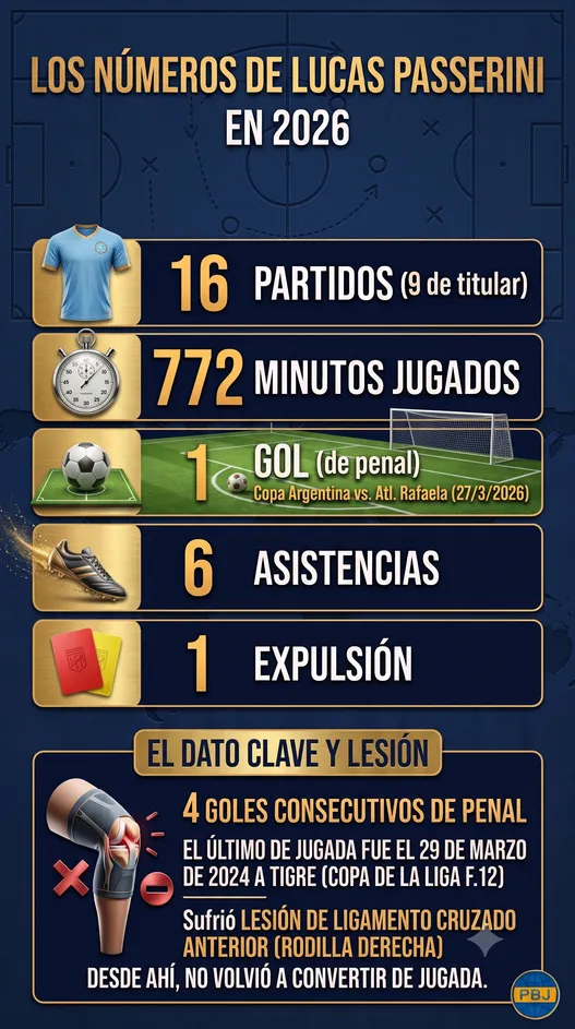 Los números de Passerini en 2026. Foto: Google Gemini