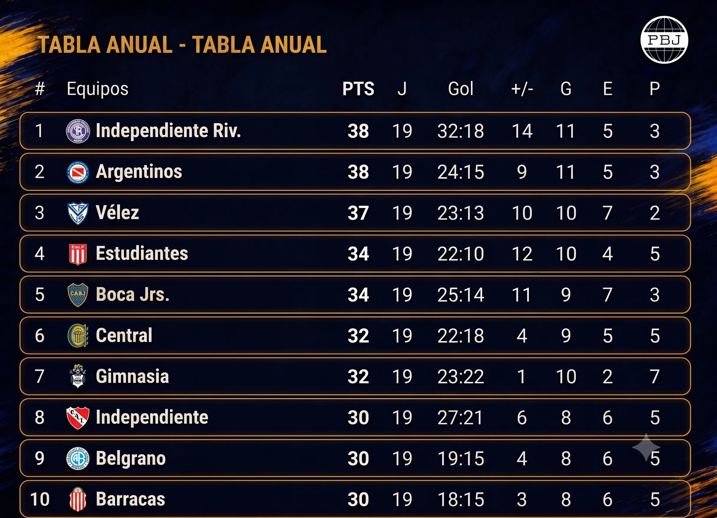Boca en la tabla anual.