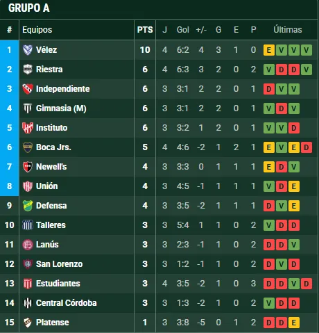 Boca está 6° en la zona A. (Promiedos)