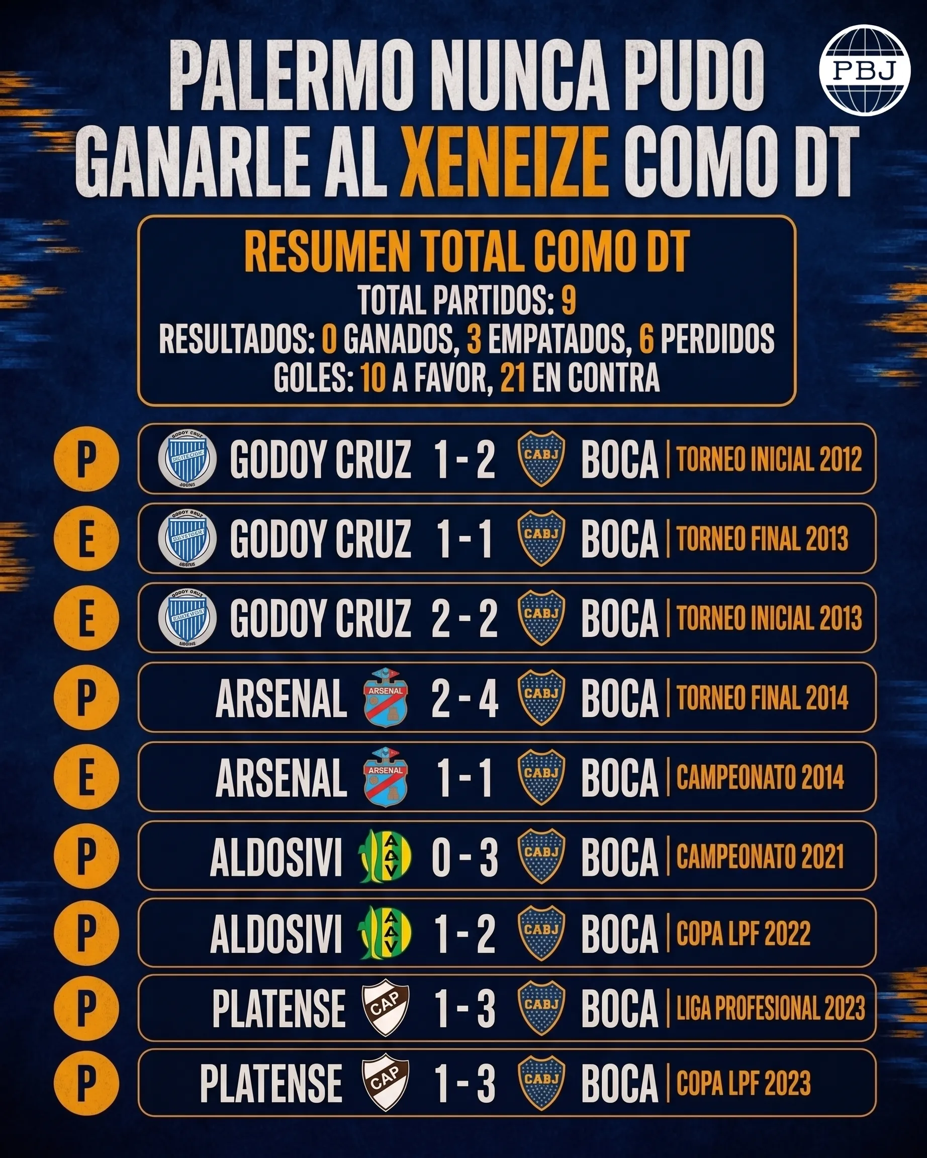 El historial de Palermo contra Boca.