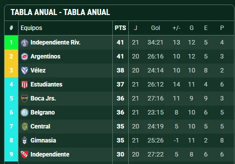 Boca quiere ganar la tabla anual. (Promiedos)