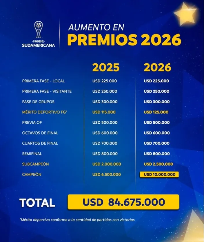 Los premios de cada fase de la Copa Sudamericana.