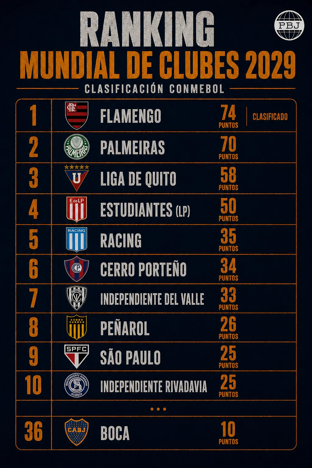 El Ranking CONMEBOL.