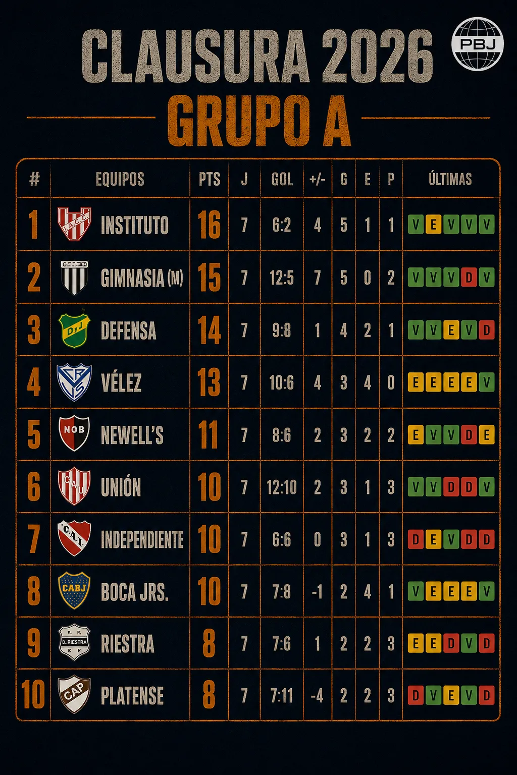 Boca se encuentra octavo en el Torneo Clausura 2026.