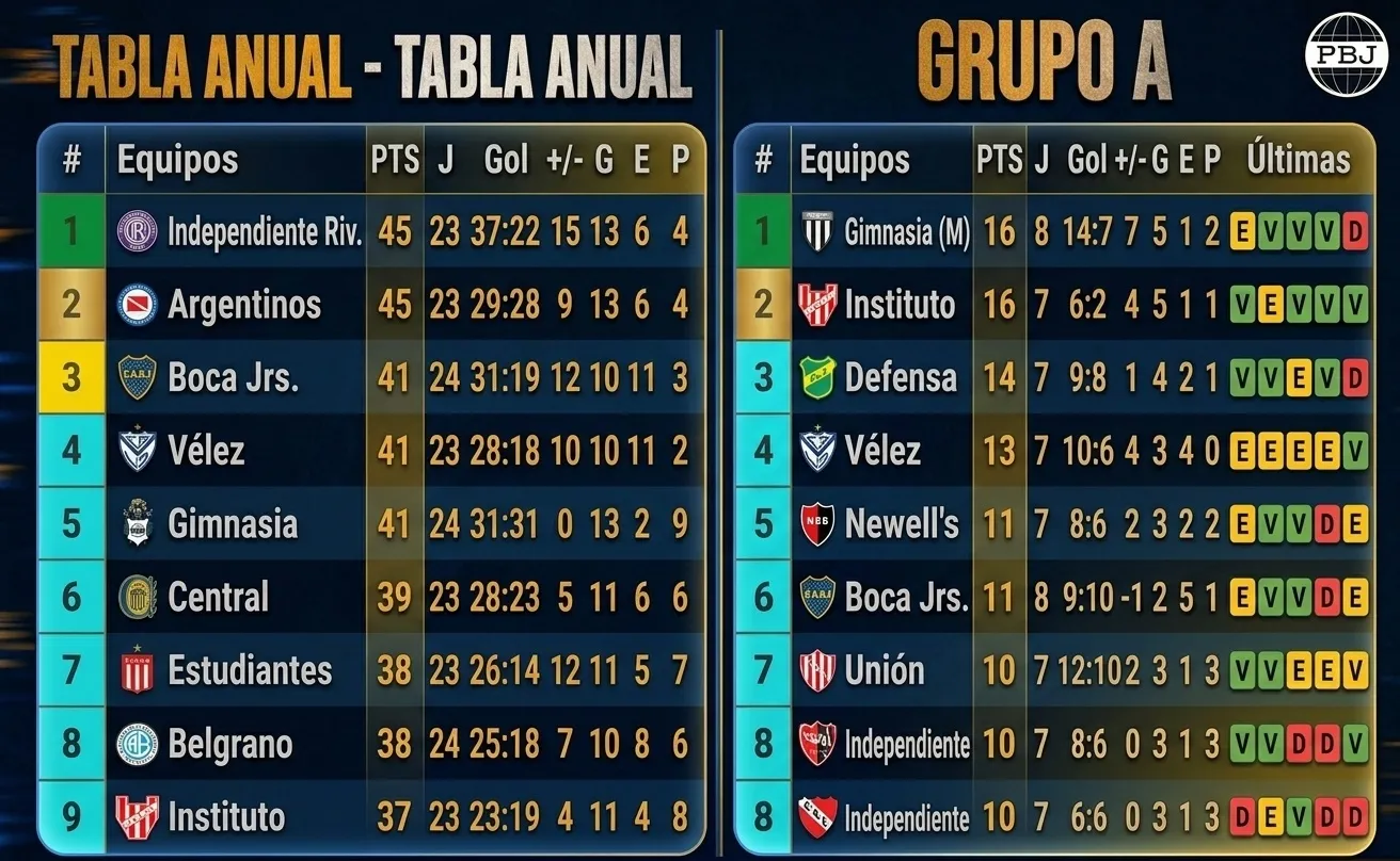 El Xeneize dejó escapar una chance clave para subir puestos en ambas tablas. (Gemini)