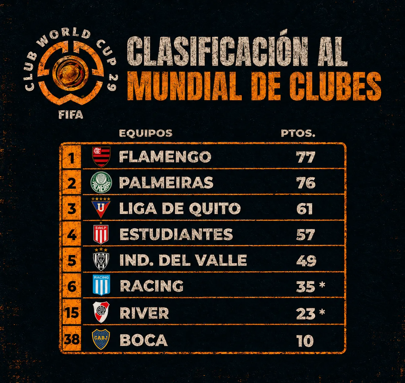 La tabla de clasificación para el Mundial de Clubes 2029.